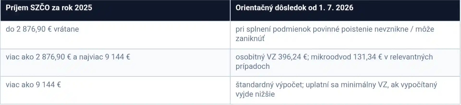 Mikroodvod SZČO 2026 – živnostník a sociálne odvody